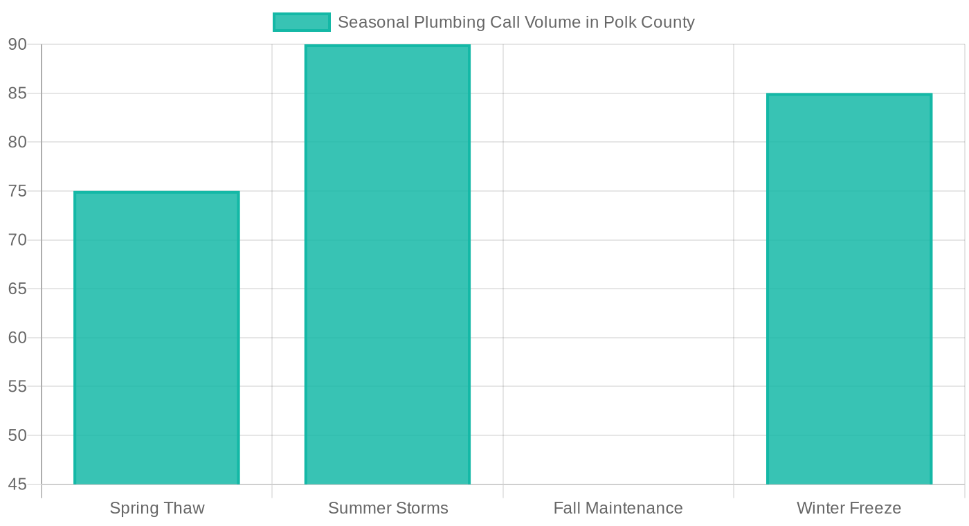 Seasonal Plumbing Call Volume in Polk County